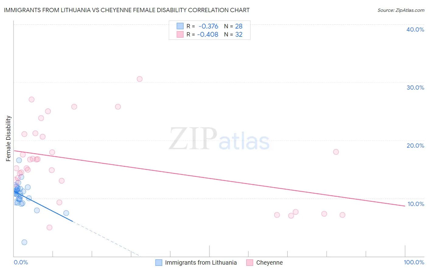 Immigrants from Lithuania vs Cheyenne Female Disability