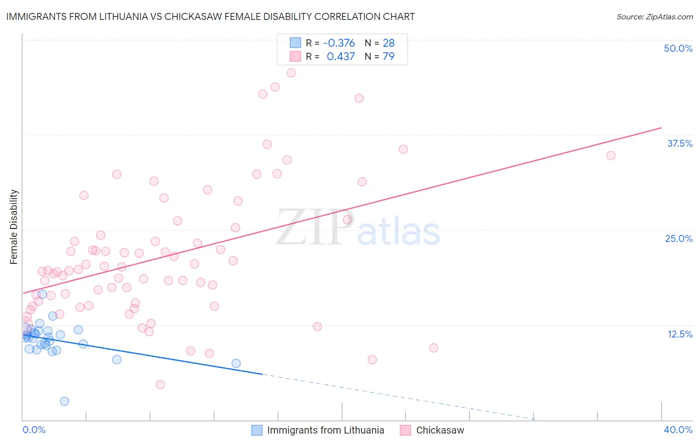 Immigrants from Lithuania vs Chickasaw Female Disability