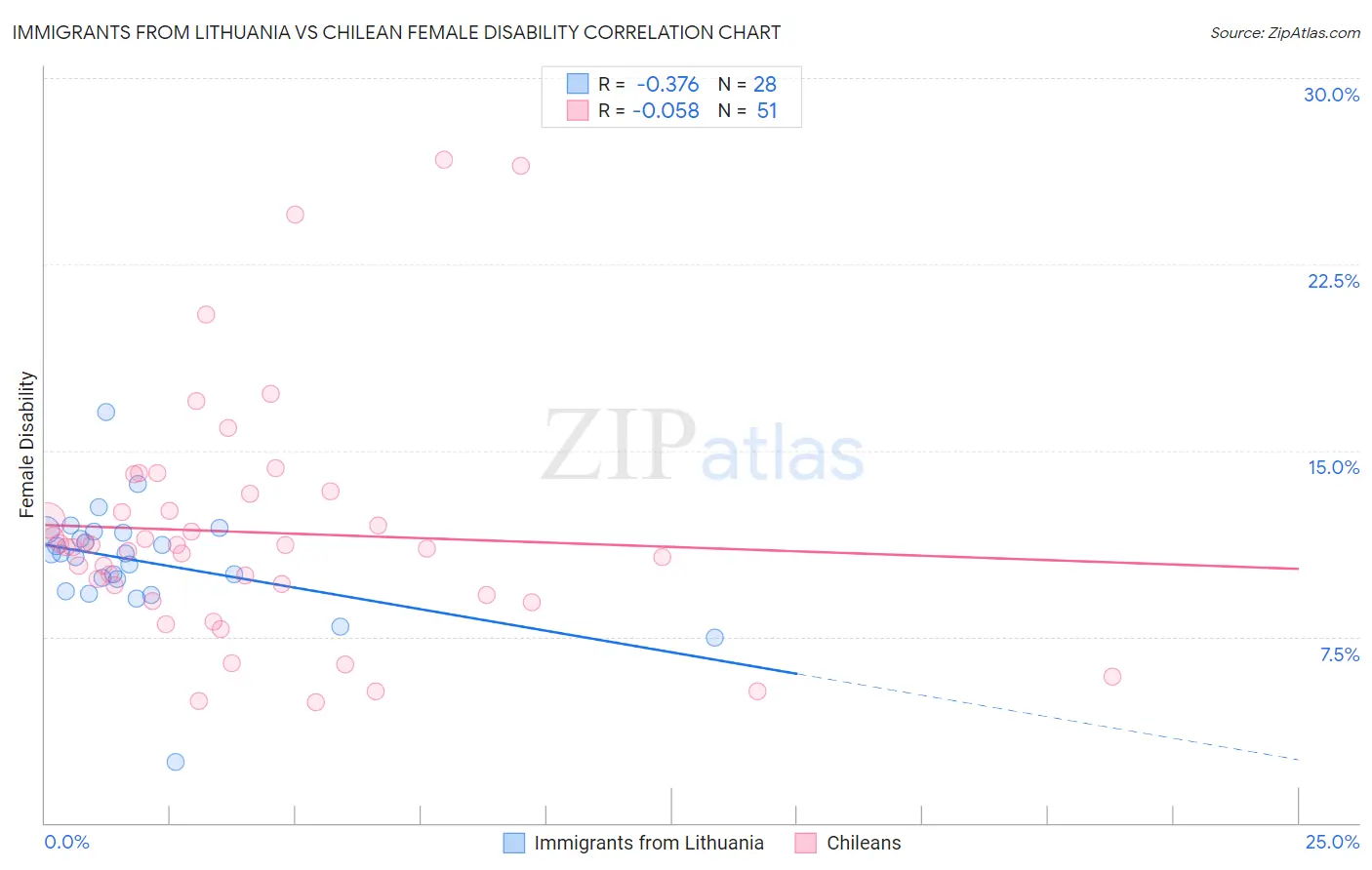 Immigrants from Lithuania vs Chilean Female Disability
