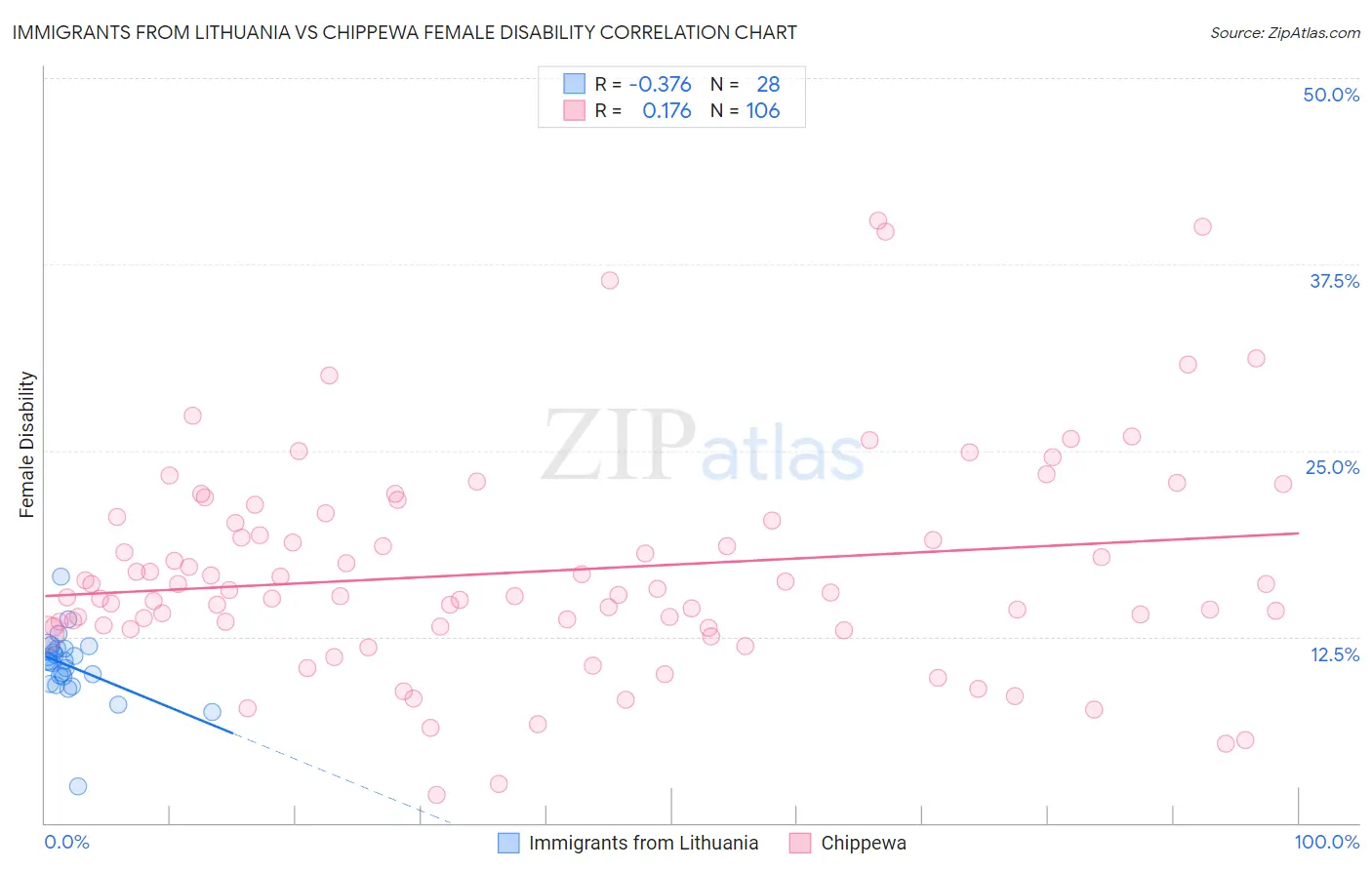 Immigrants from Lithuania vs Chippewa Female Disability