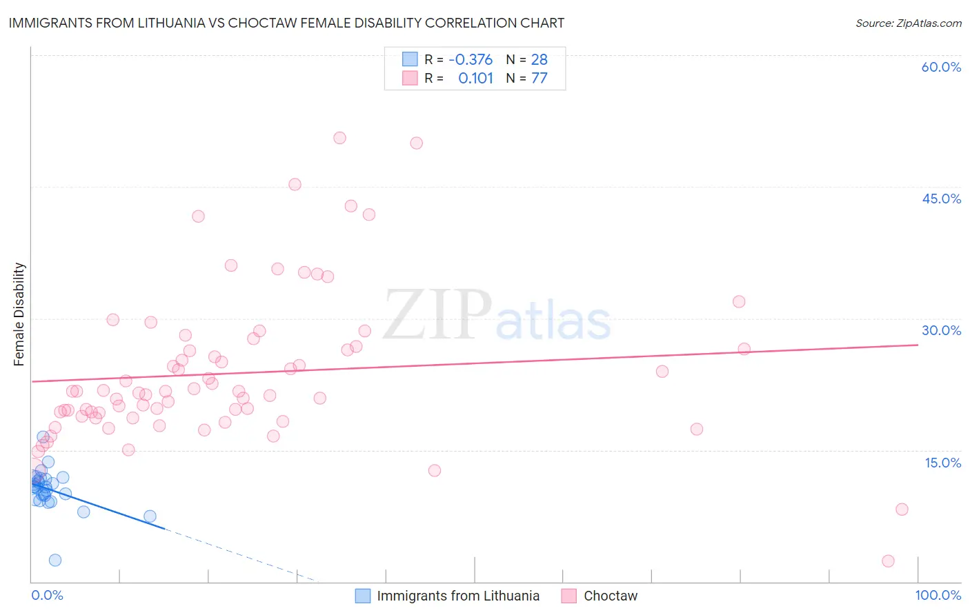 Immigrants from Lithuania vs Choctaw Female Disability