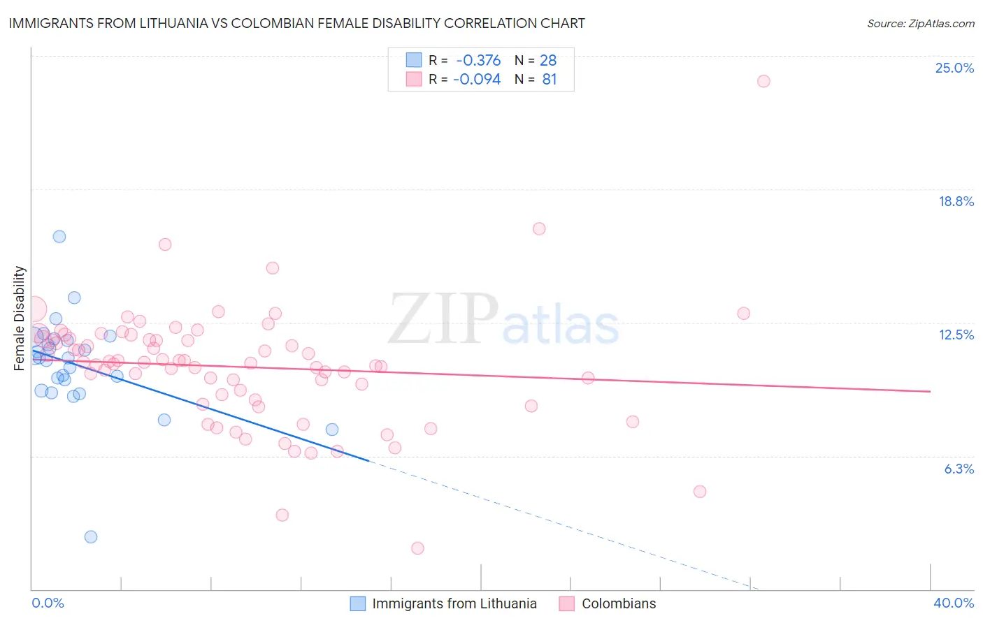 Immigrants from Lithuania vs Colombian Female Disability