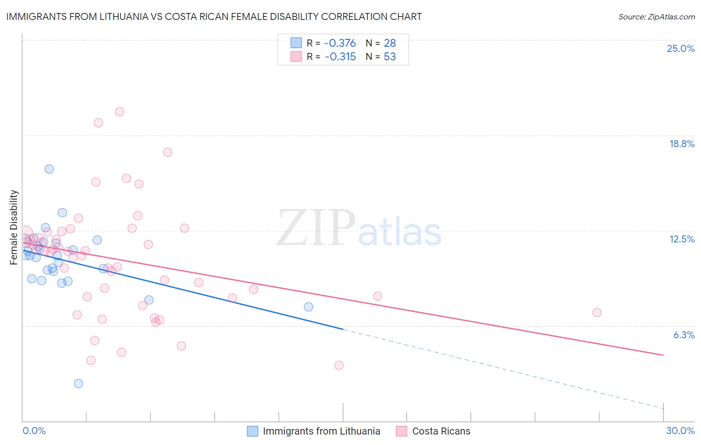 Immigrants from Lithuania vs Costa Rican Female Disability