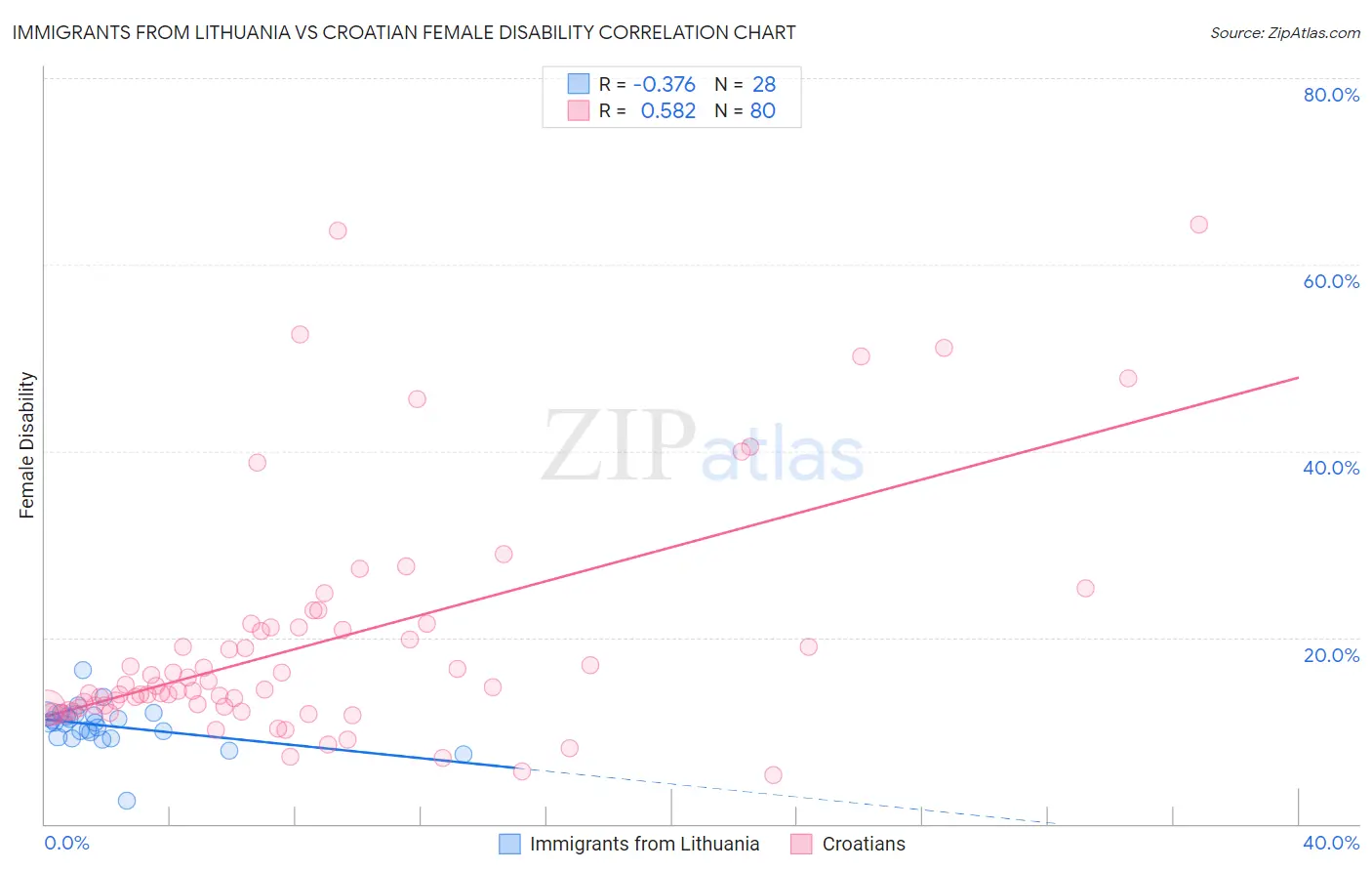 Immigrants from Lithuania vs Croatian Female Disability