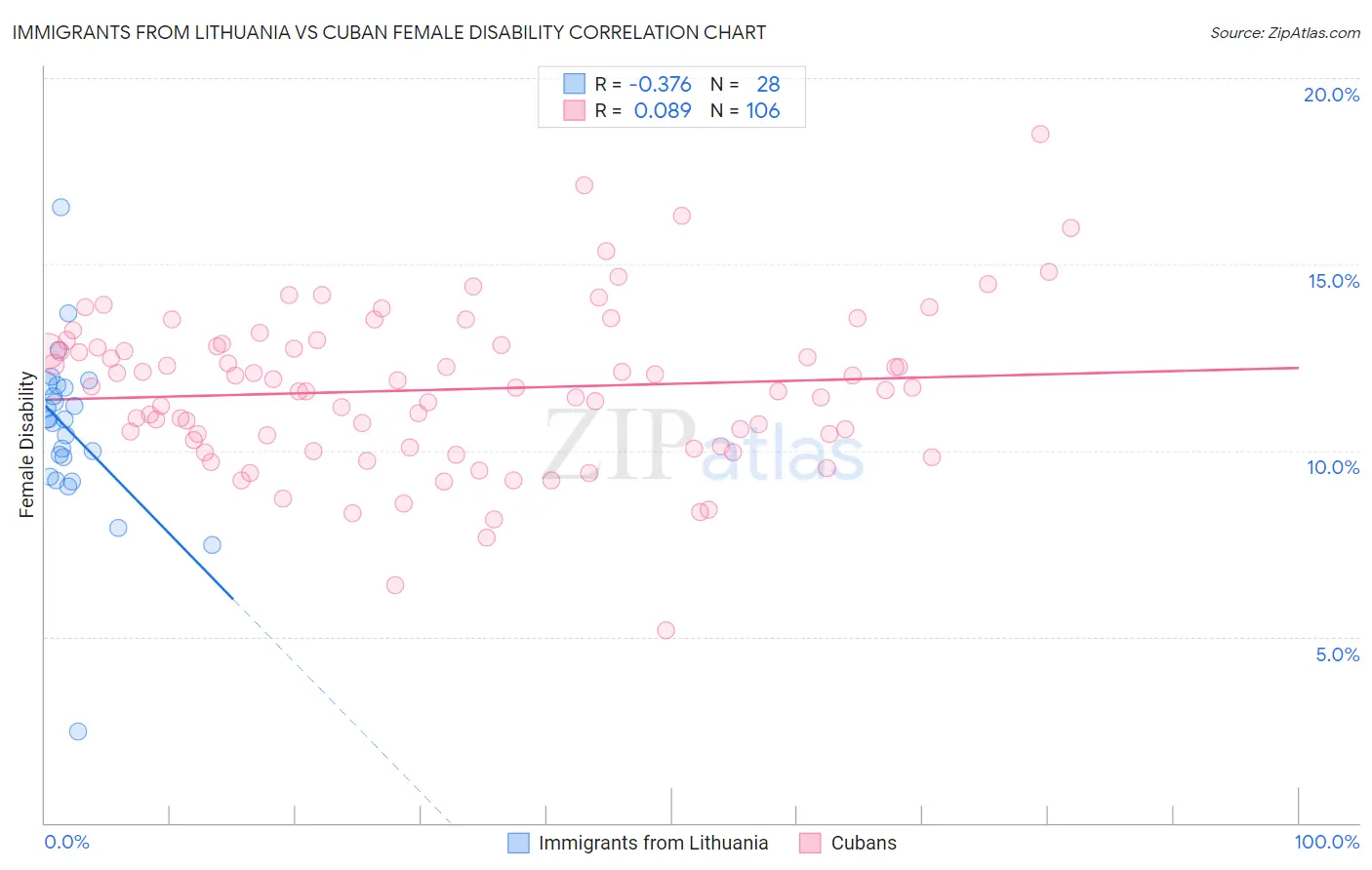 Immigrants from Lithuania vs Cuban Female Disability