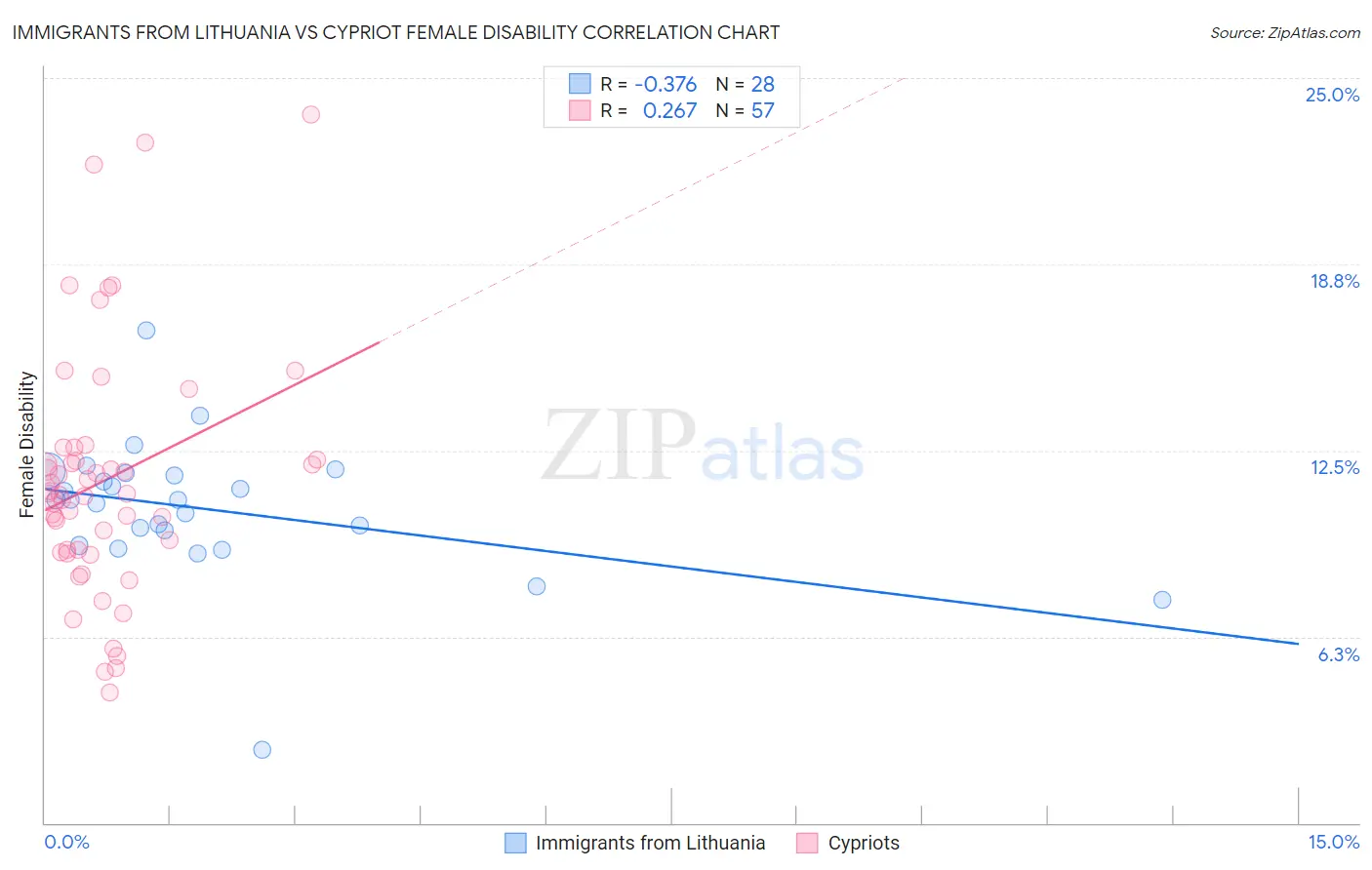 Immigrants from Lithuania vs Cypriot Female Disability