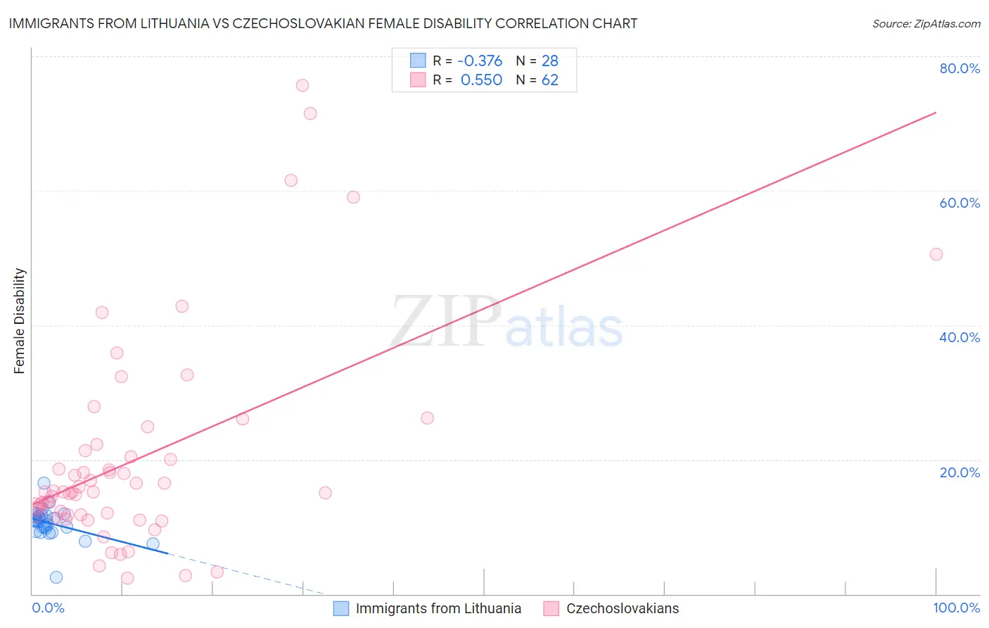 Immigrants from Lithuania vs Czechoslovakian Female Disability