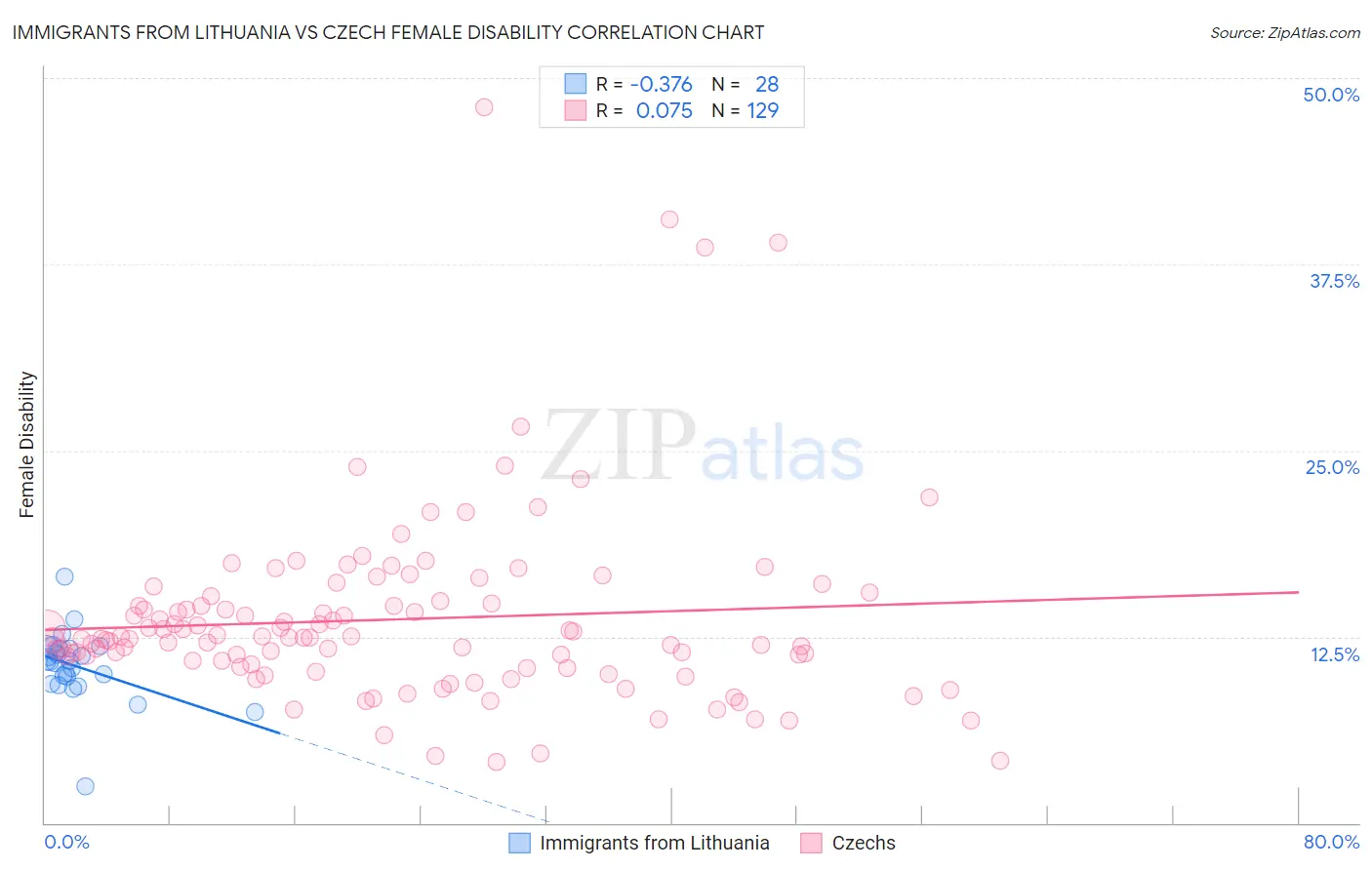 Immigrants from Lithuania vs Czech Female Disability