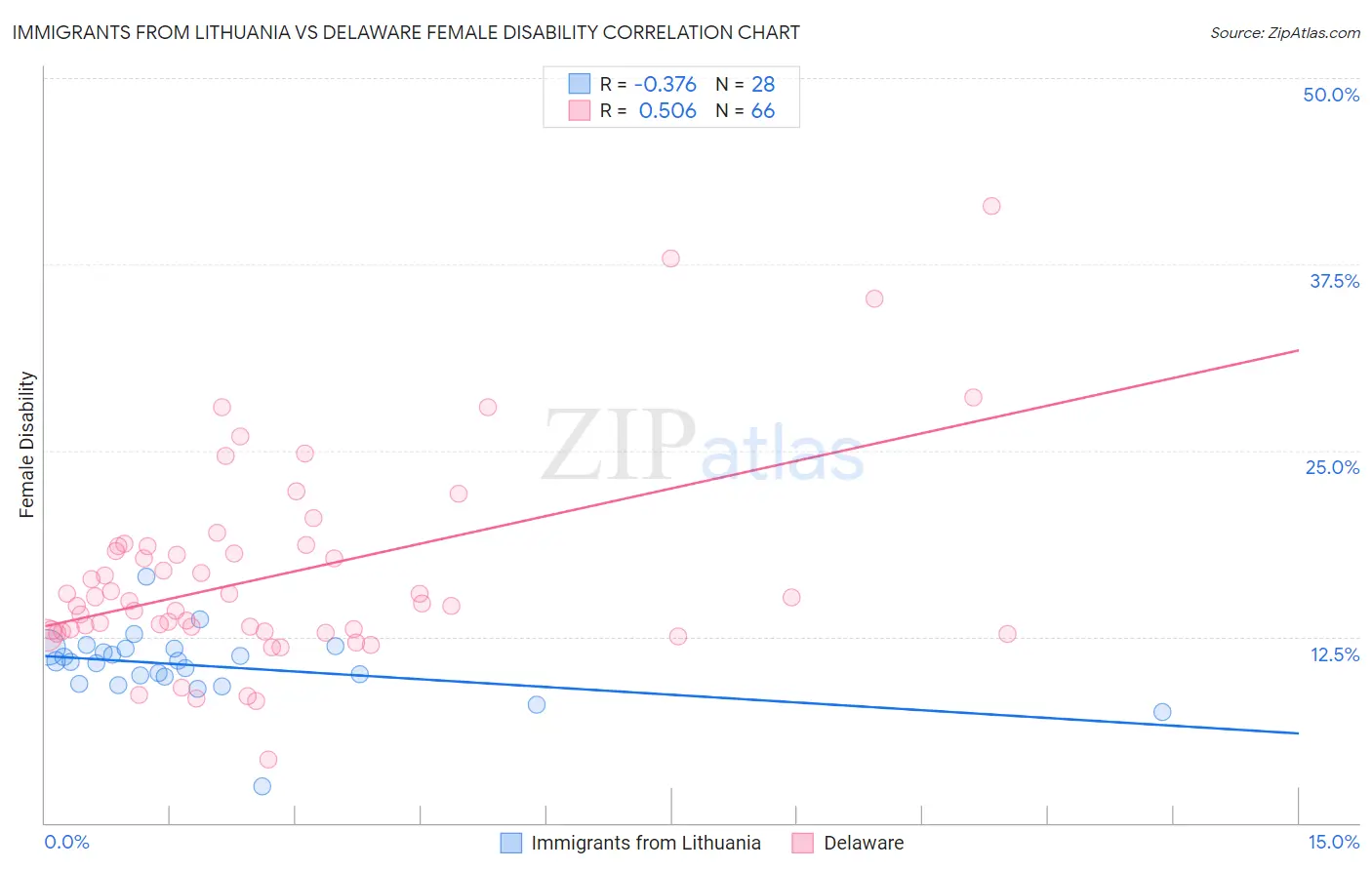 Immigrants from Lithuania vs Delaware Female Disability