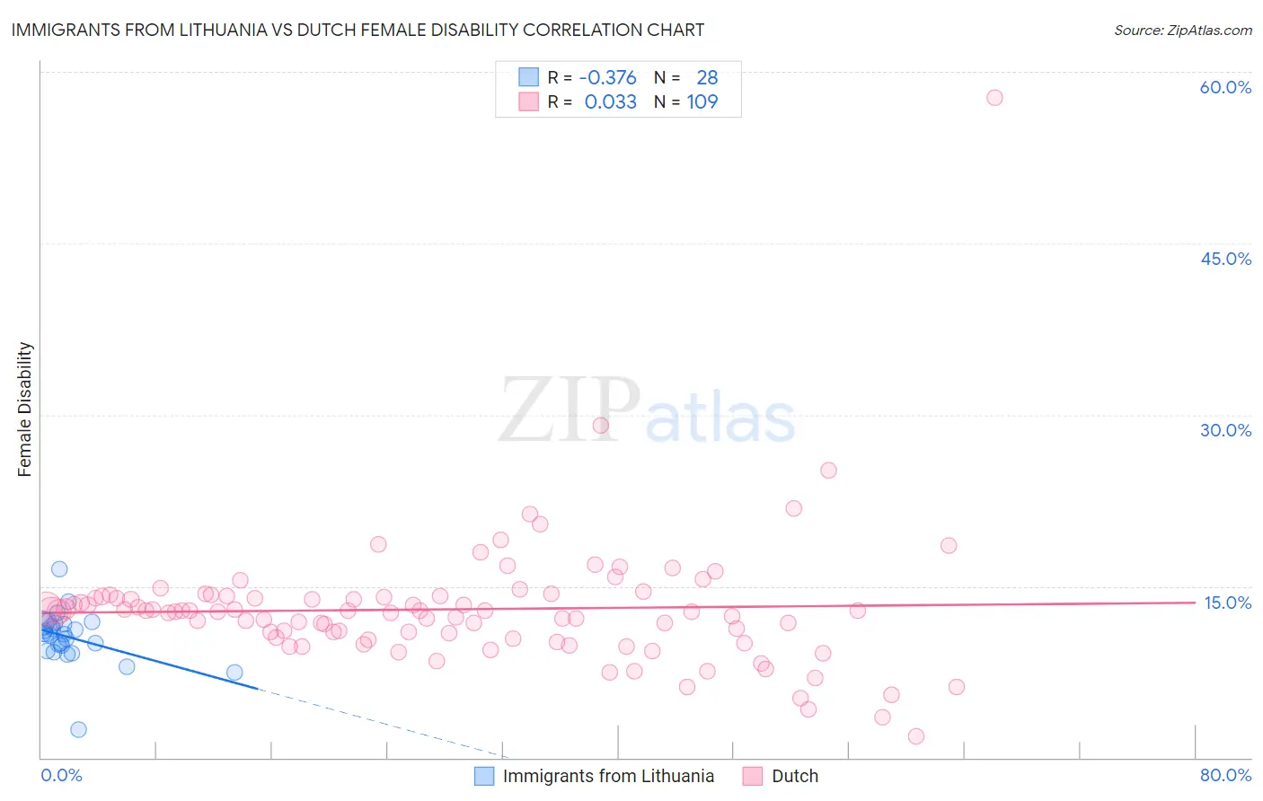 Immigrants from Lithuania vs Dutch Female Disability