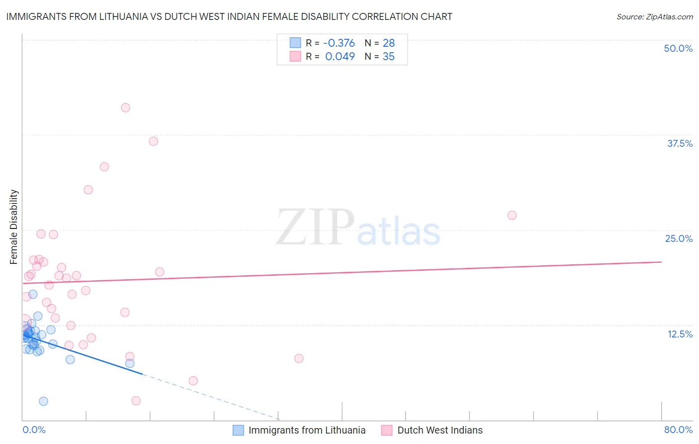 Immigrants from Lithuania vs Dutch West Indian Female Disability