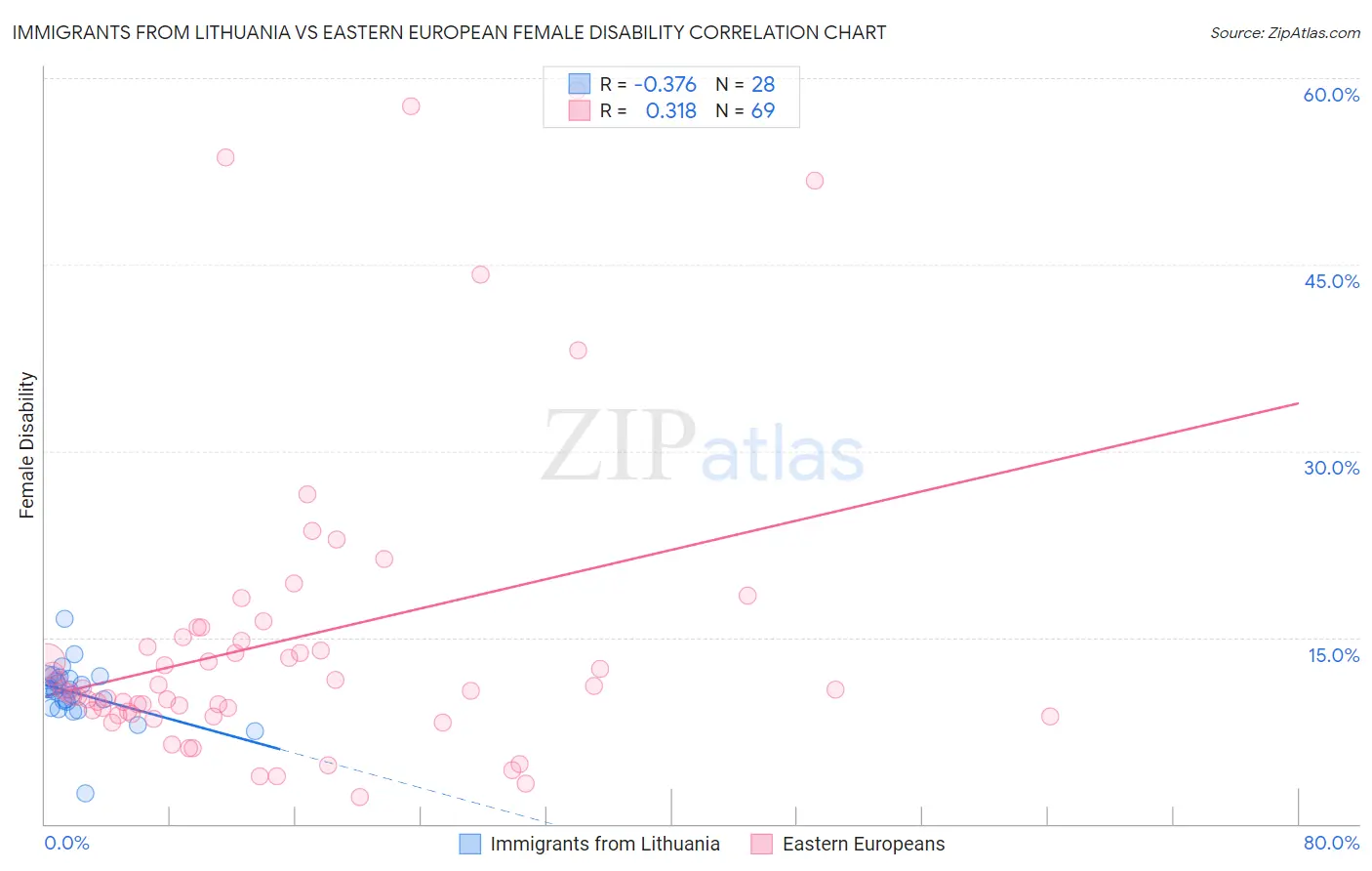 Immigrants from Lithuania vs Eastern European Female Disability