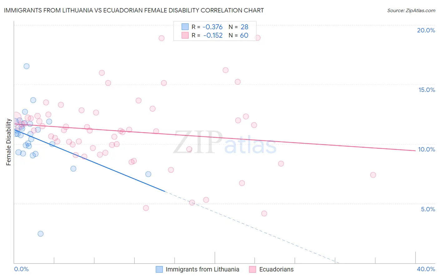 Immigrants from Lithuania vs Ecuadorian Female Disability