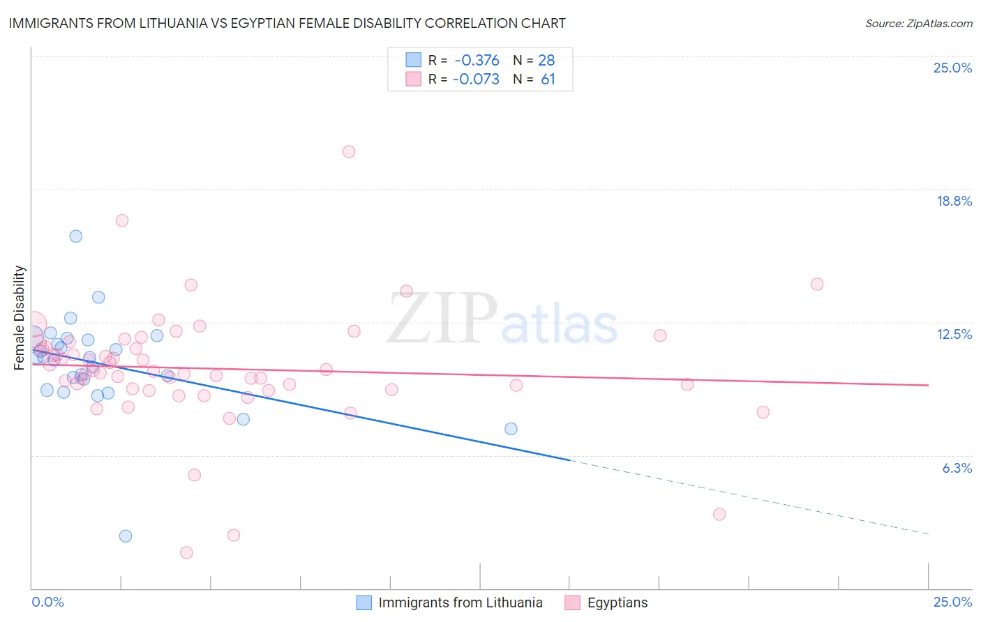 Immigrants from Lithuania vs Egyptian Female Disability