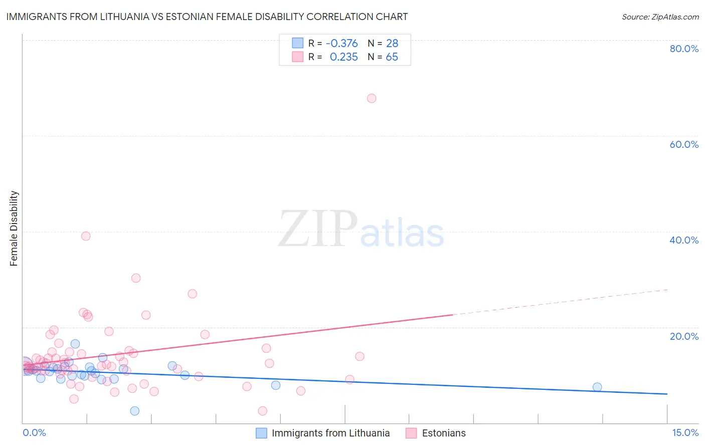 Immigrants from Lithuania vs Estonian Female Disability