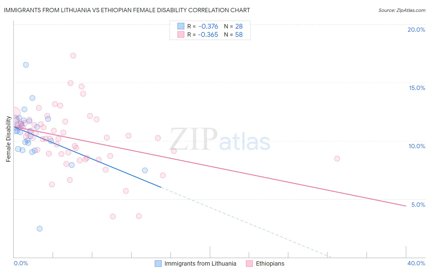 Immigrants from Lithuania vs Ethiopian Female Disability