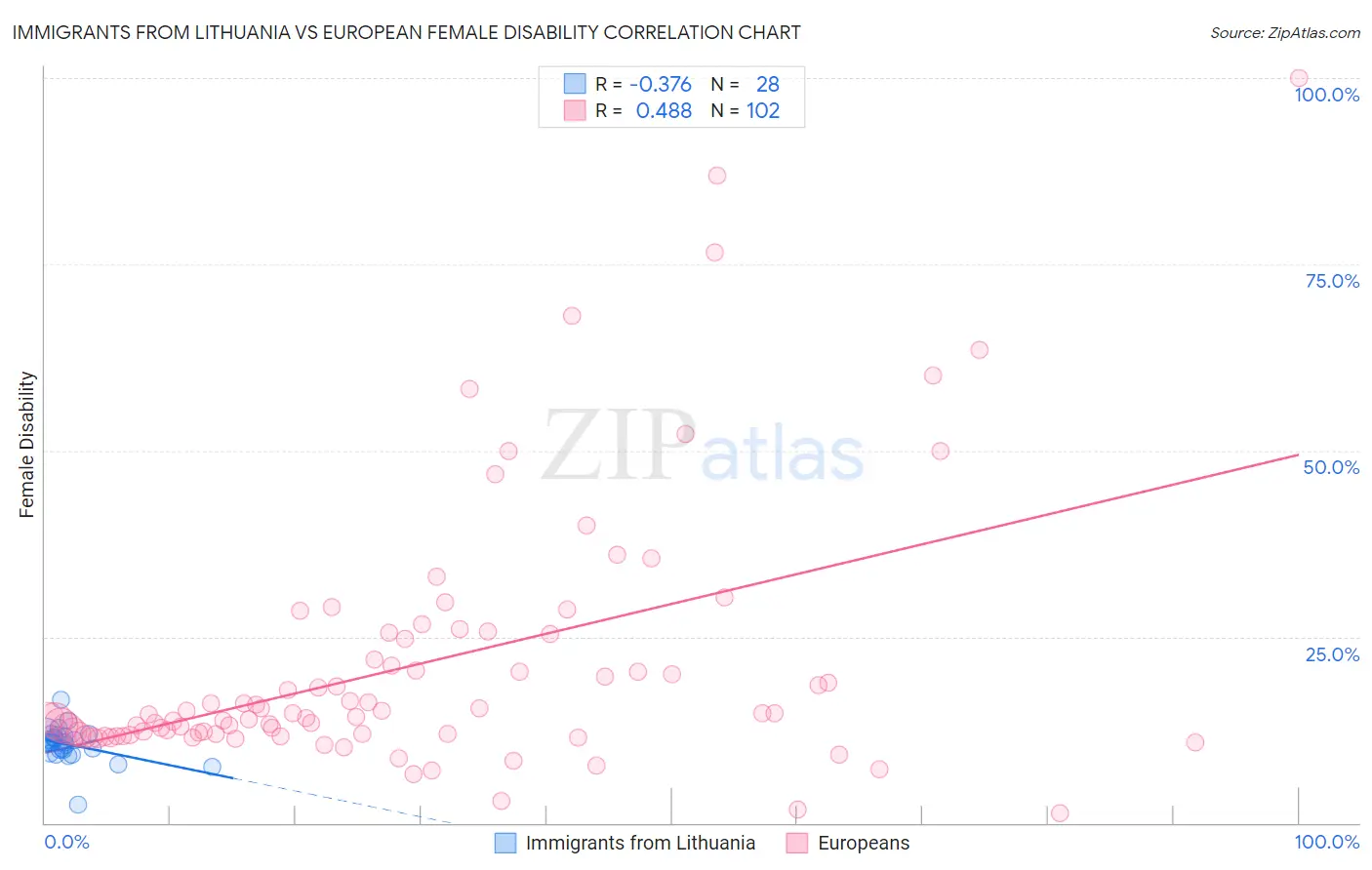 Immigrants from Lithuania vs European Female Disability