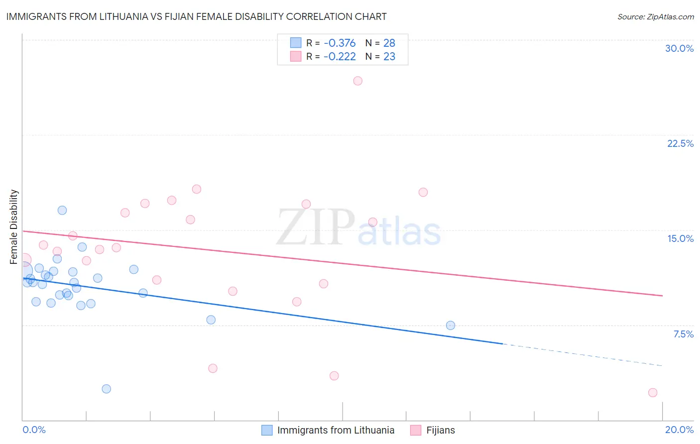 Immigrants from Lithuania vs Fijian Female Disability