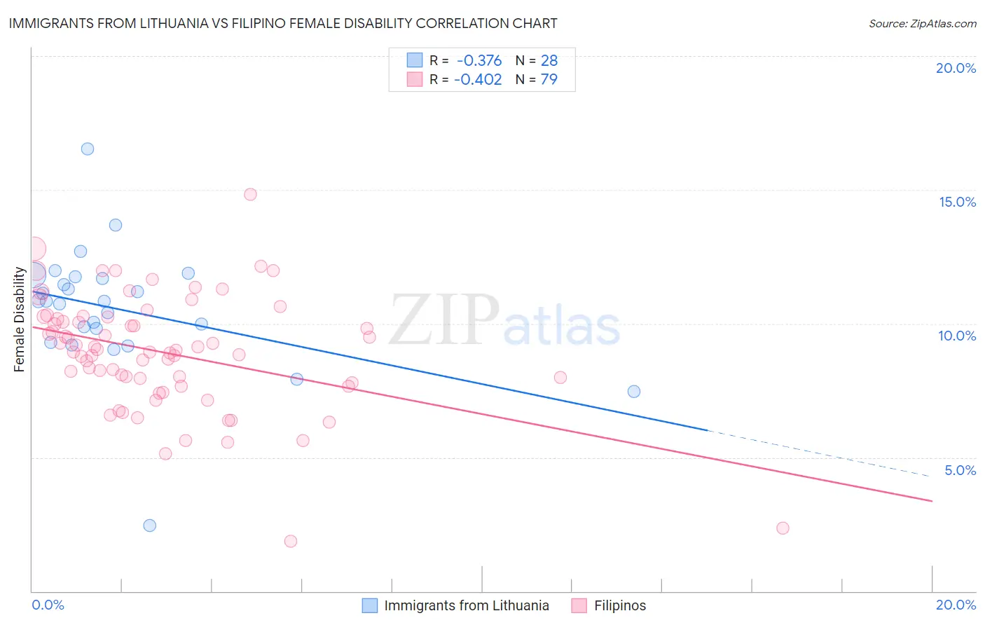 Immigrants from Lithuania vs Filipino Female Disability