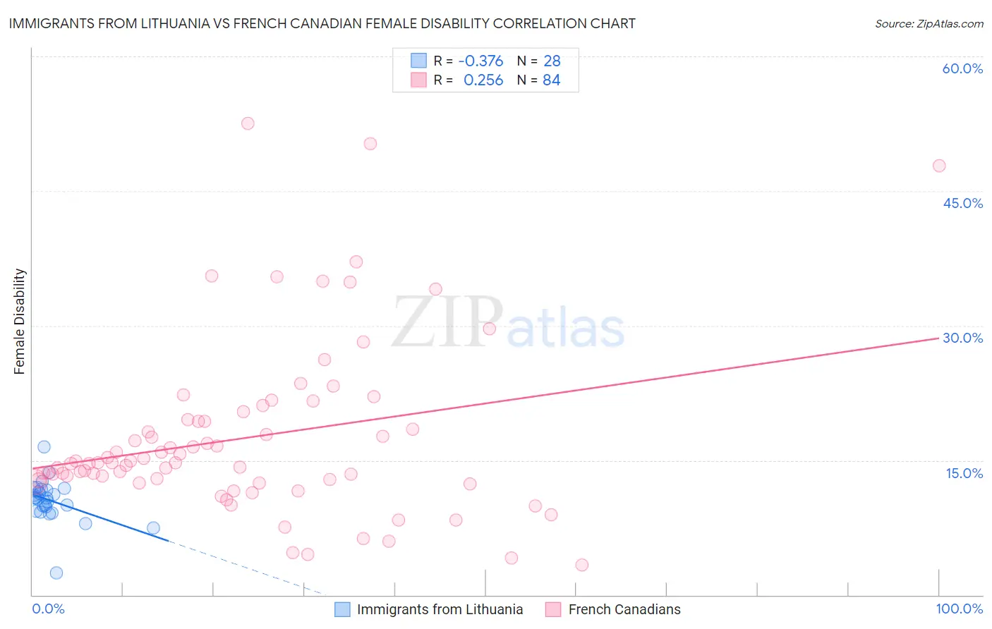 Immigrants from Lithuania vs French Canadian Female Disability