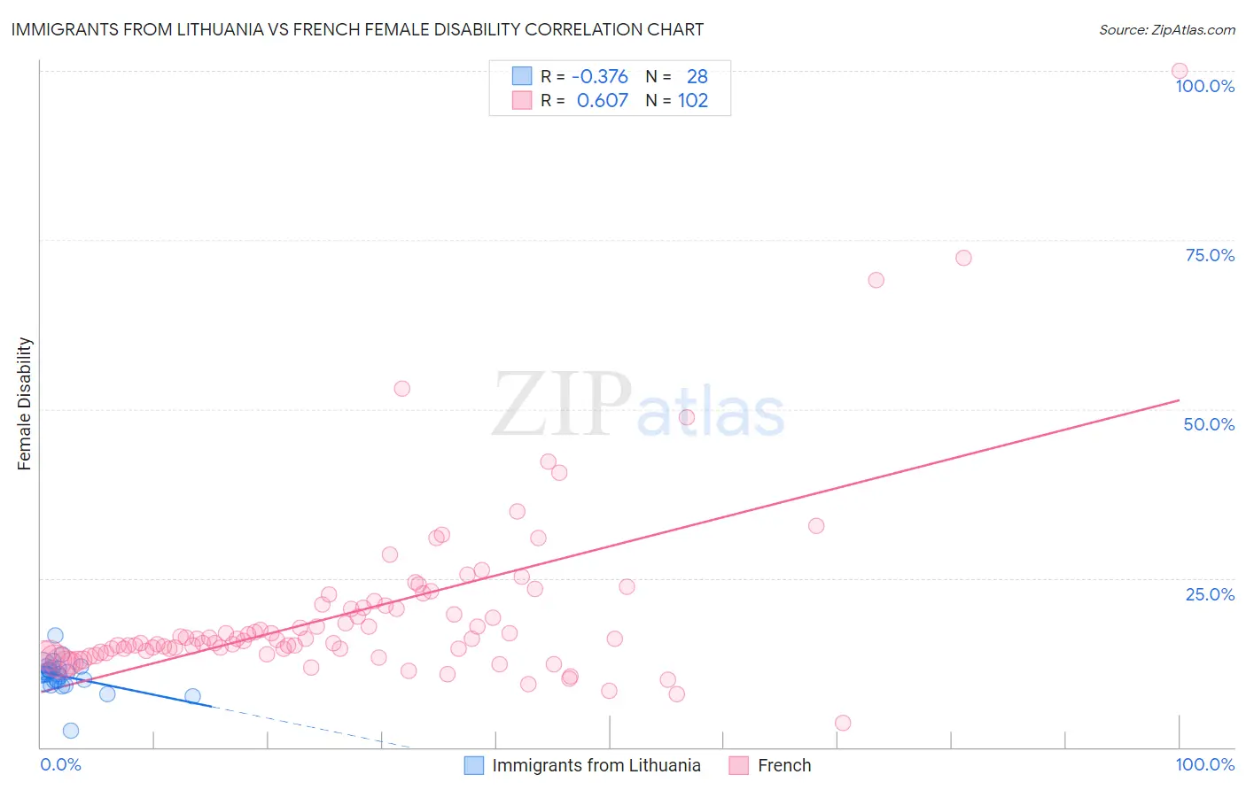 Immigrants from Lithuania vs French Female Disability