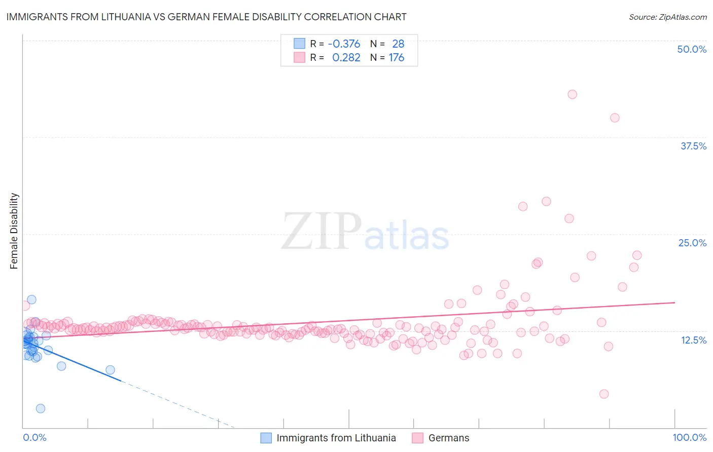 Immigrants from Lithuania vs German Female Disability