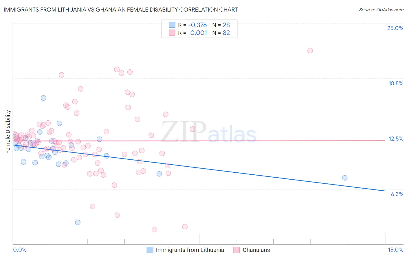 Immigrants from Lithuania vs Ghanaian Female Disability