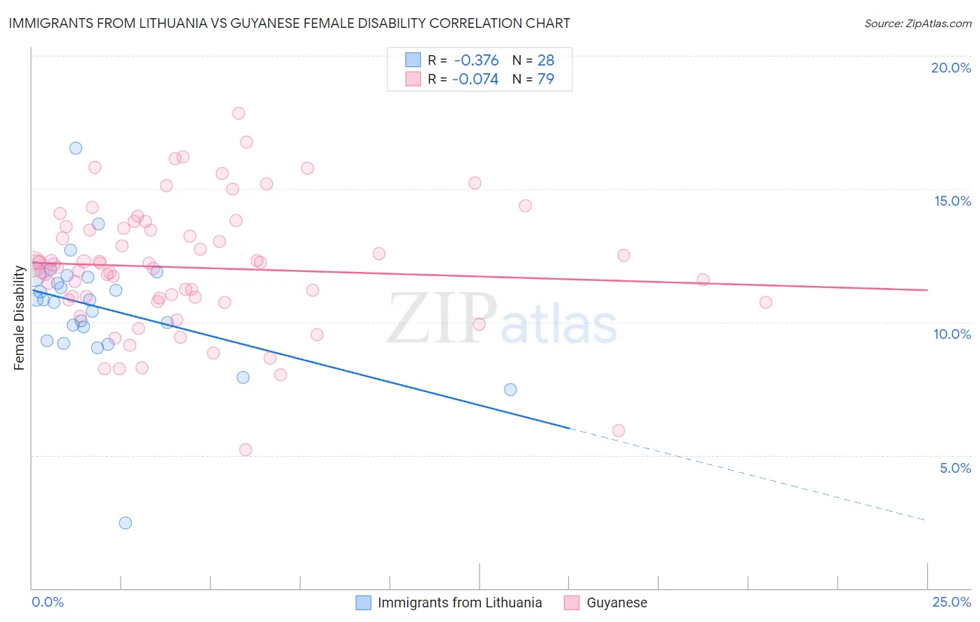 Immigrants from Lithuania vs Guyanese Female Disability