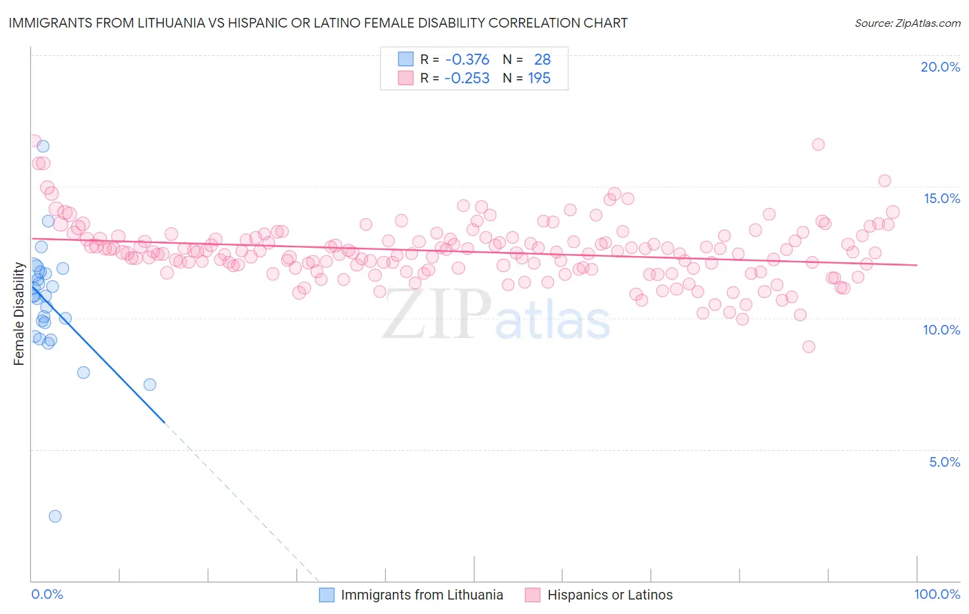 Immigrants from Lithuania vs Hispanic or Latino Female Disability
