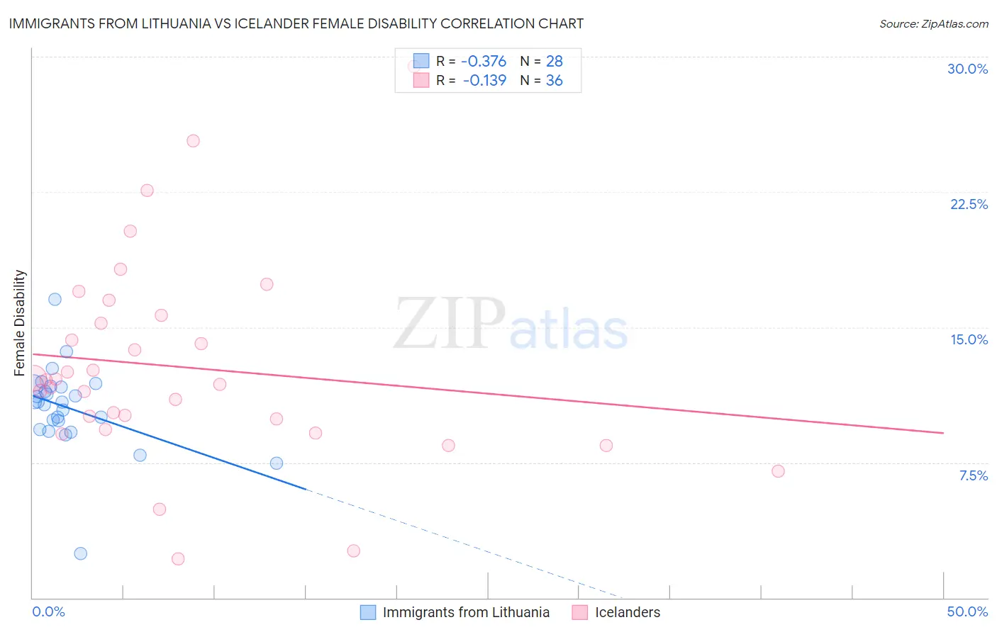 Immigrants from Lithuania vs Icelander Female Disability