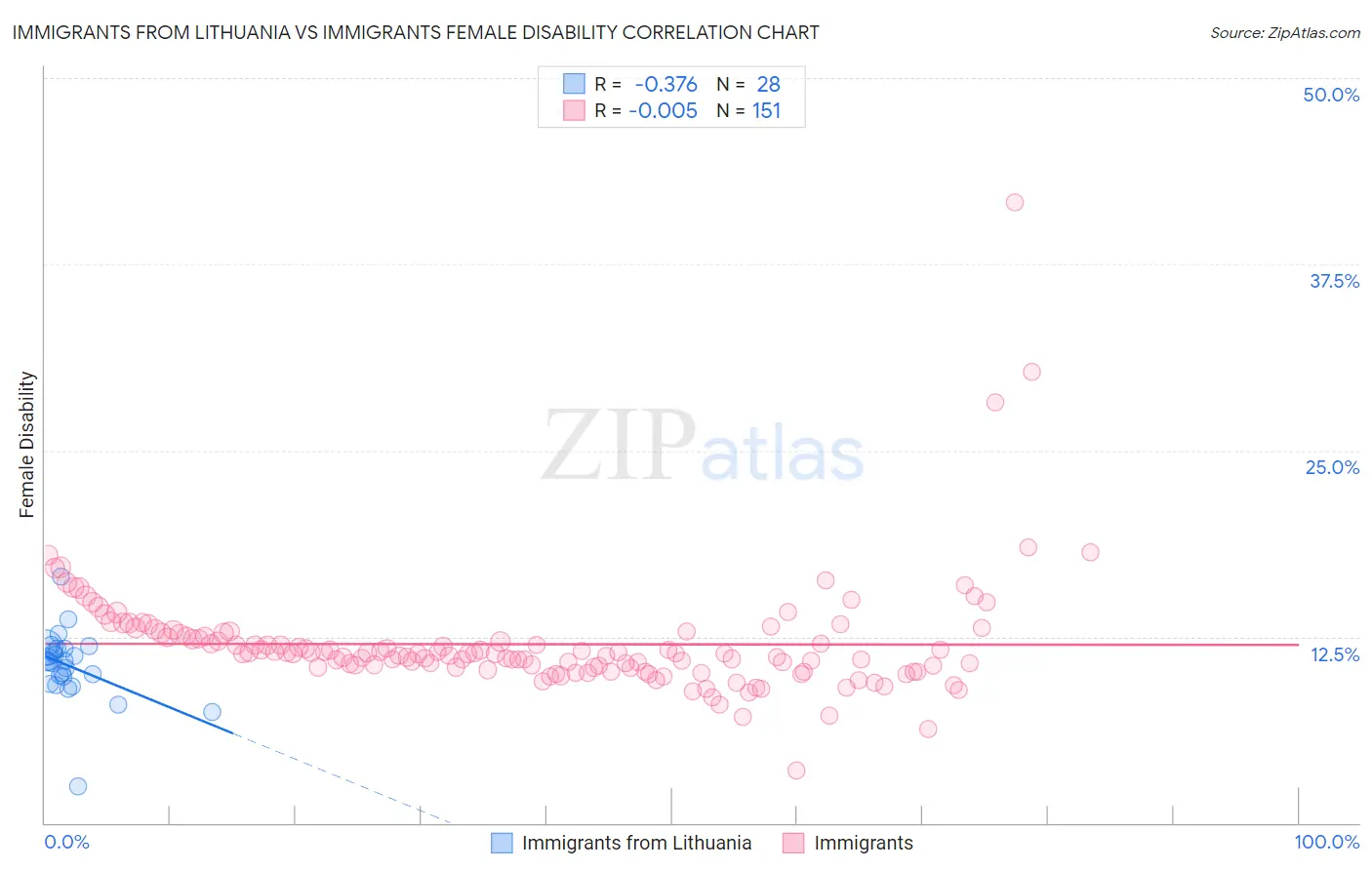 Immigrants from Lithuania vs Immigrants Female Disability