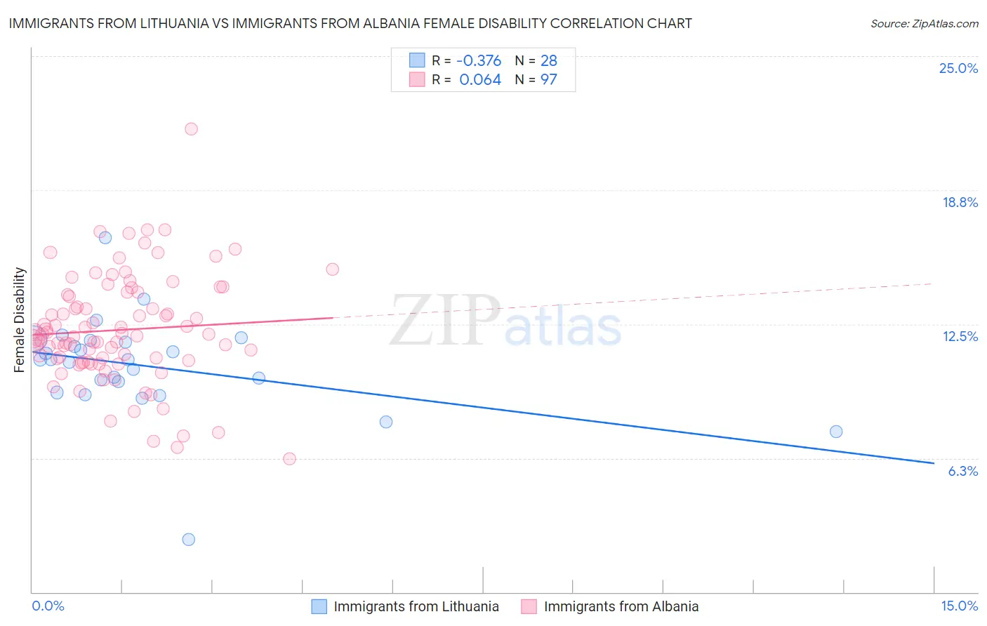 Immigrants from Lithuania vs Immigrants from Albania Female Disability