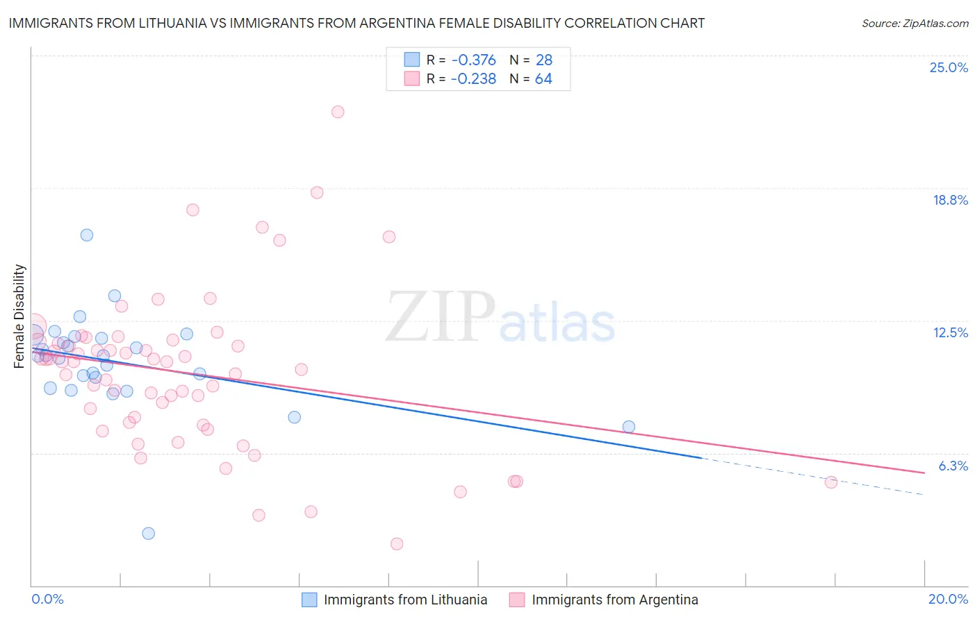 Immigrants from Lithuania vs Immigrants from Argentina Female Disability