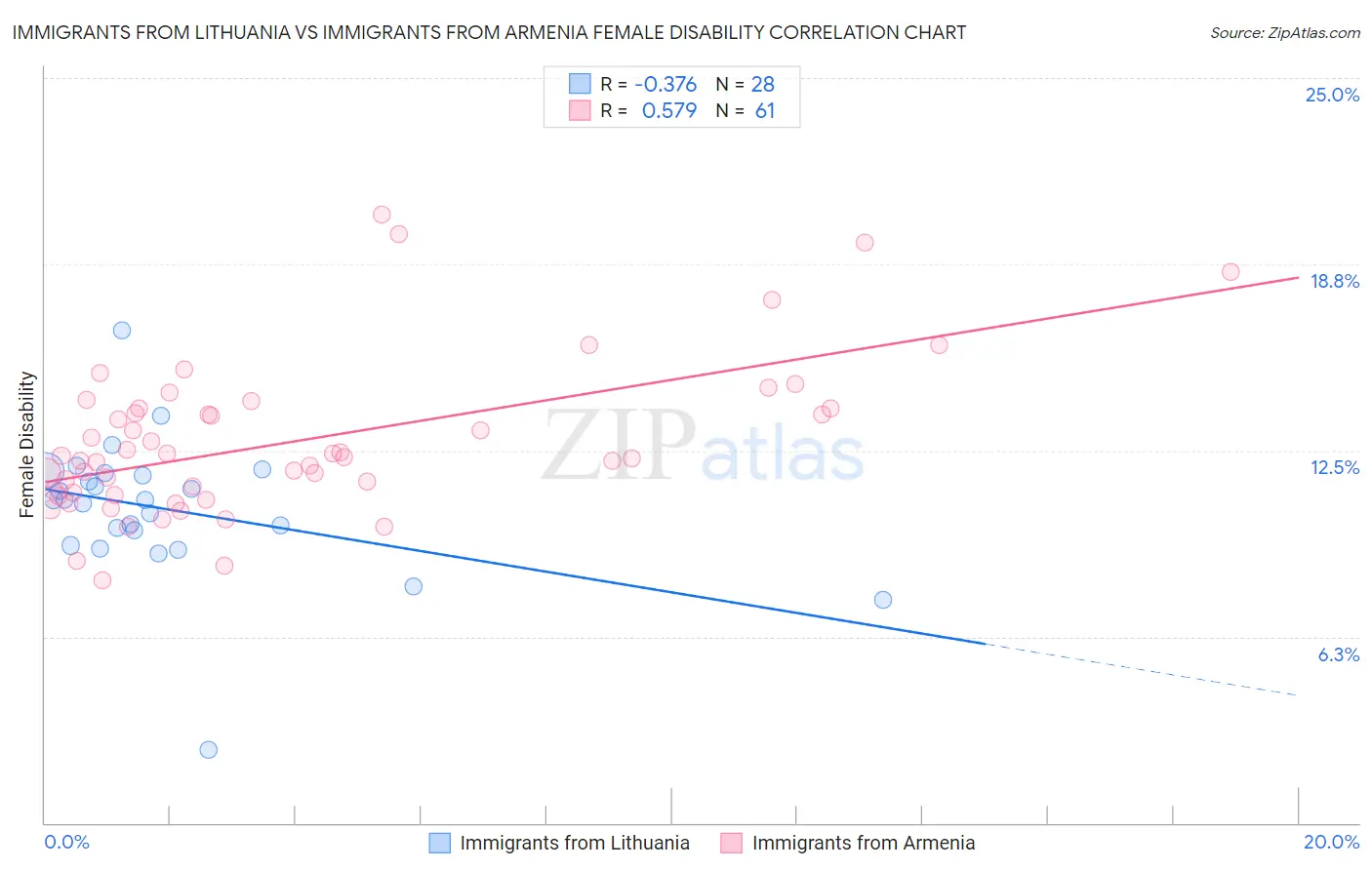 Immigrants from Lithuania vs Immigrants from Armenia Female Disability