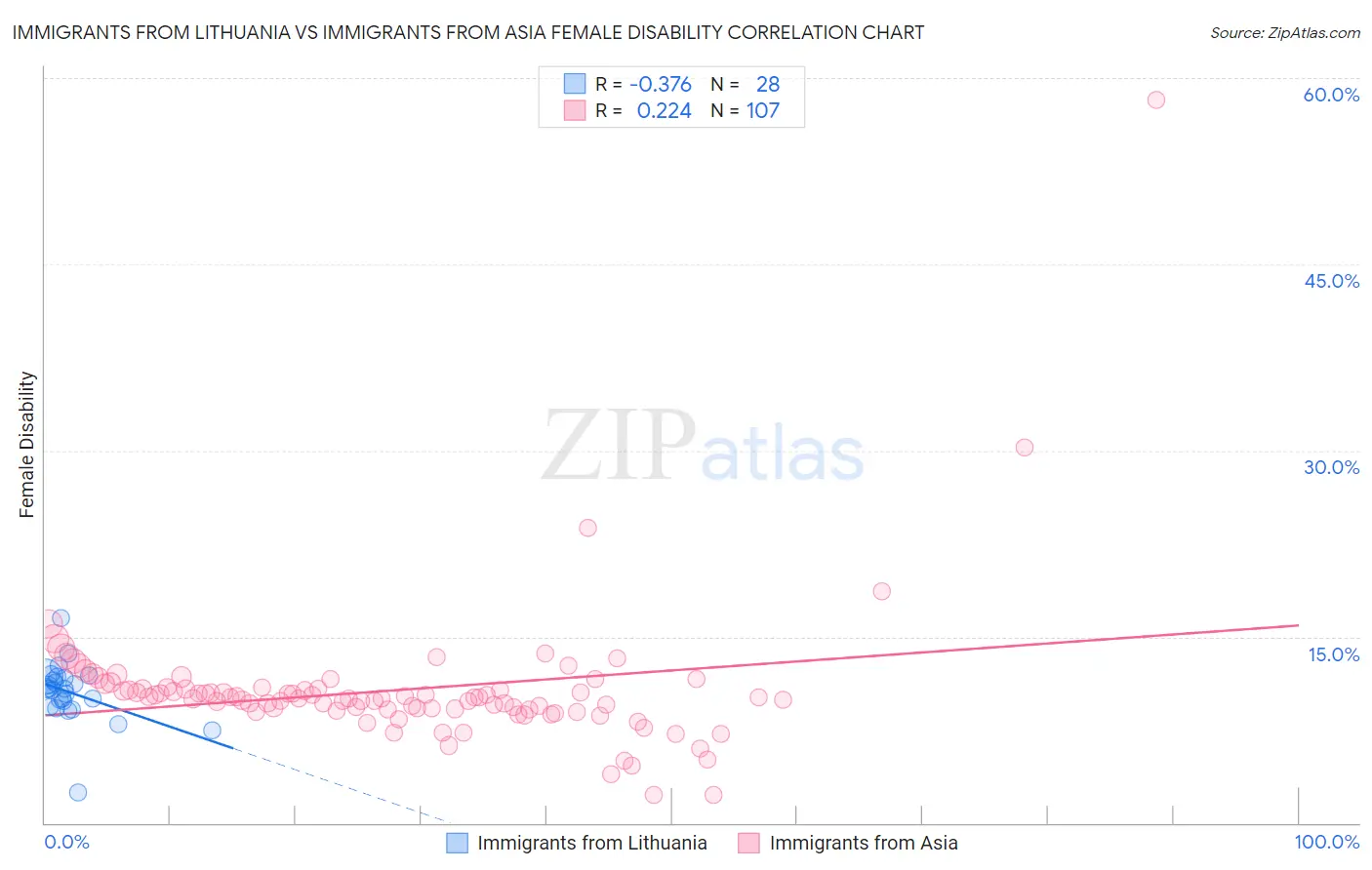 Immigrants from Lithuania vs Immigrants from Asia Female Disability