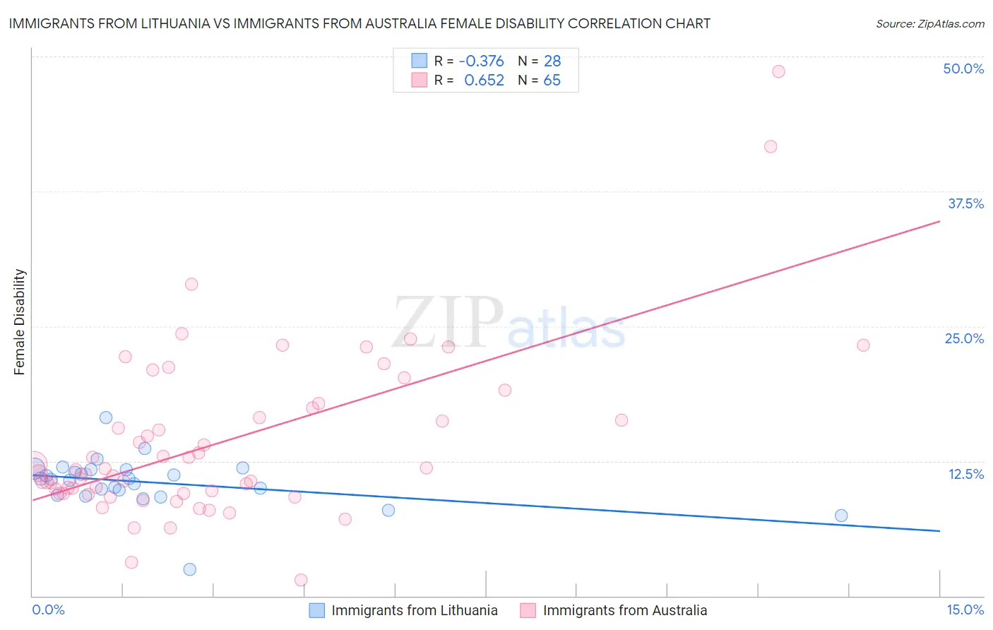 Immigrants from Lithuania vs Immigrants from Australia Female Disability