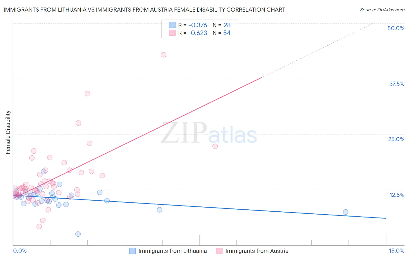 Immigrants from Lithuania vs Immigrants from Austria Female Disability