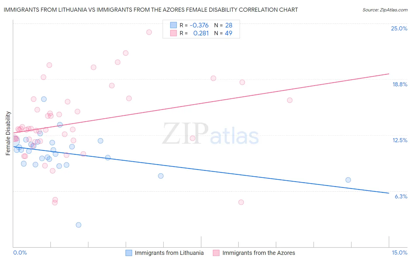 Immigrants from Lithuania vs Immigrants from the Azores Female Disability