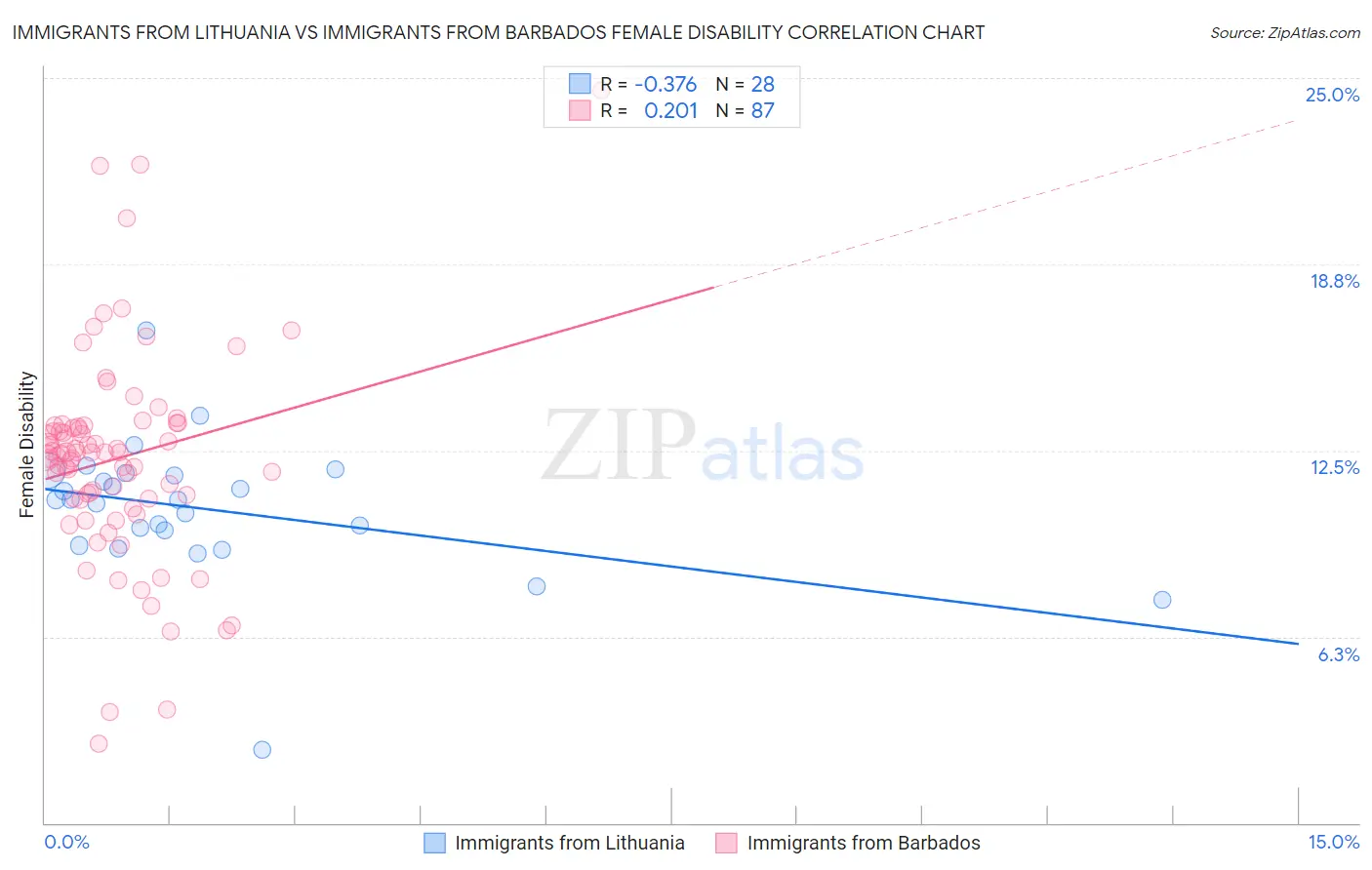 Immigrants from Lithuania vs Immigrants from Barbados Female Disability