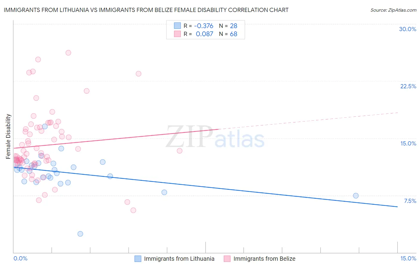 Immigrants from Lithuania vs Immigrants from Belize Female Disability