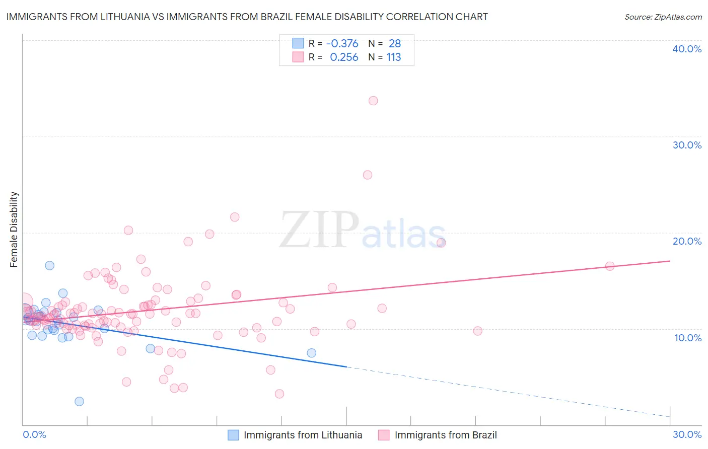 Immigrants from Lithuania vs Immigrants from Brazil Female Disability