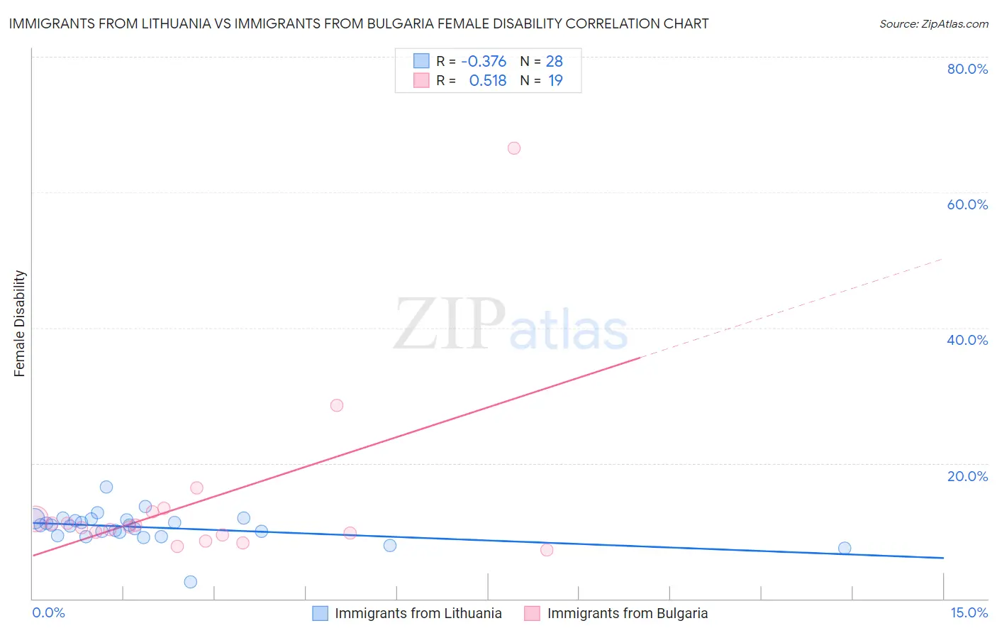 Immigrants from Lithuania vs Immigrants from Bulgaria Female Disability