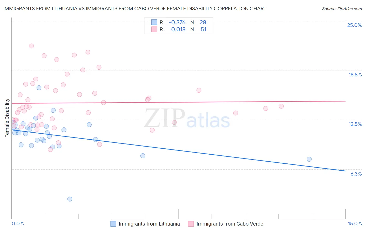 Immigrants from Lithuania vs Immigrants from Cabo Verde Female Disability