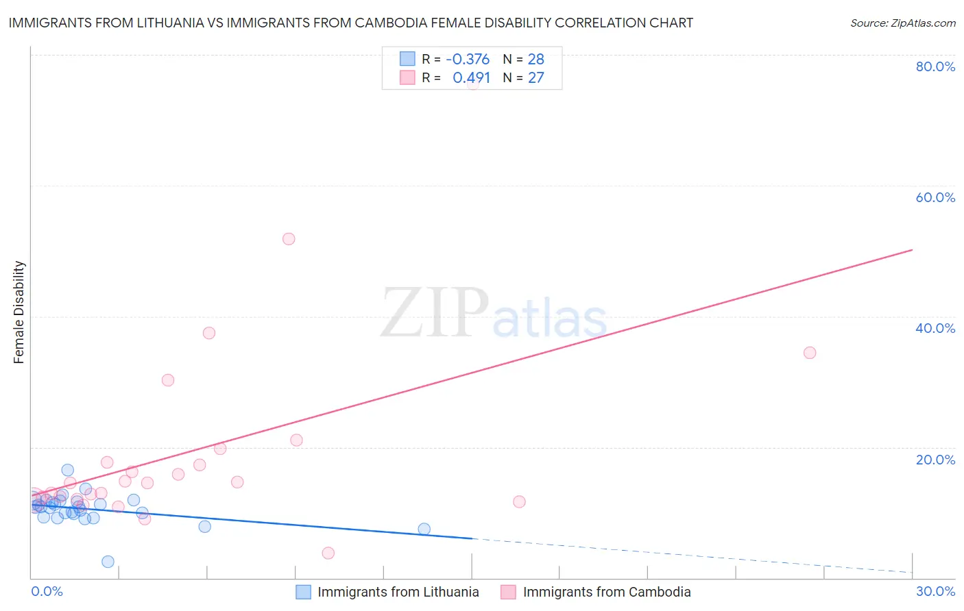 Immigrants from Lithuania vs Immigrants from Cambodia Female Disability