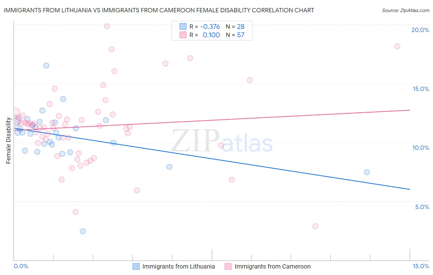 Immigrants from Lithuania vs Immigrants from Cameroon Female Disability
