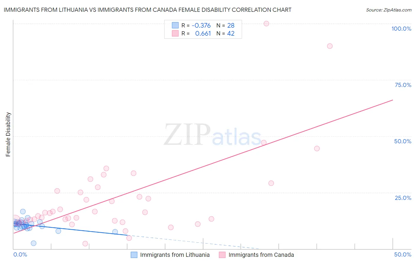 Immigrants from Lithuania vs Immigrants from Canada Female Disability