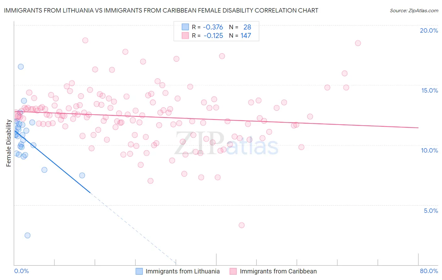 Immigrants from Lithuania vs Immigrants from Caribbean Female Disability