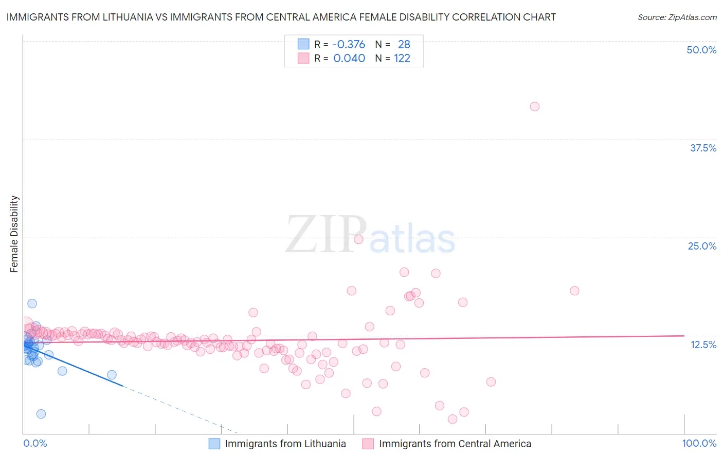 Immigrants from Lithuania vs Immigrants from Central America Female Disability