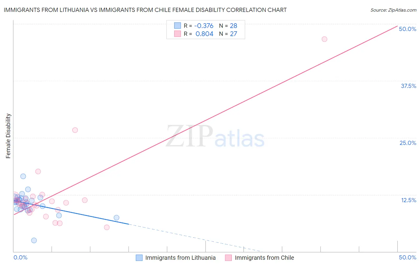 Immigrants from Lithuania vs Immigrants from Chile Female Disability