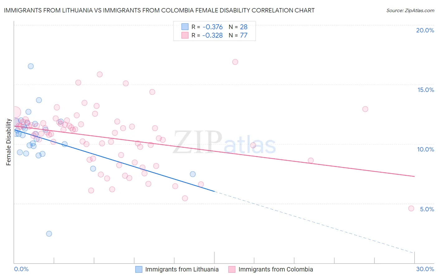 Immigrants from Lithuania vs Immigrants from Colombia Female Disability